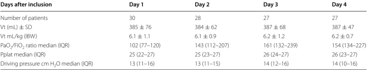 Table 2  Evolution of ventilatory parameters and blood gas exchange from day 1 to day 4