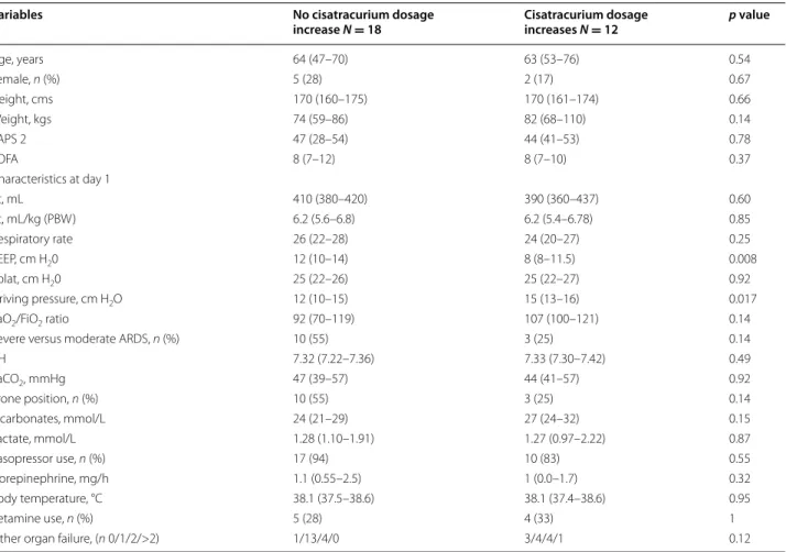 Table 3  Univariate analysis evaluating the factors associated with increase(s) in cisatracurium dosage