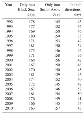 Table 1. The flow direction statistics in the Kerch Strait for the pe- pe-riod from 1992 to 2010, obtained by the BSAS12 numerical model simulation.