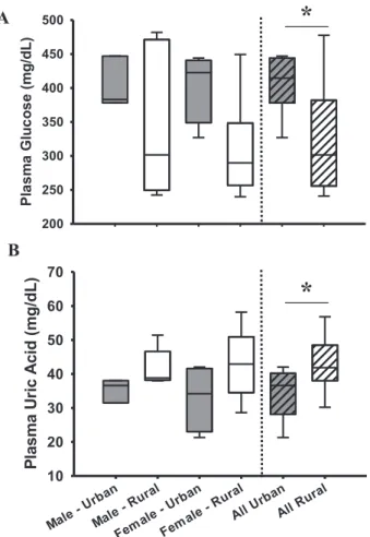 Fig. 4. Plasma triglyceride (A) and free glycerol (B) concentrations in rural (n = 6F, 7 M) and urban (n = 4F, 3 M) House Sparrows