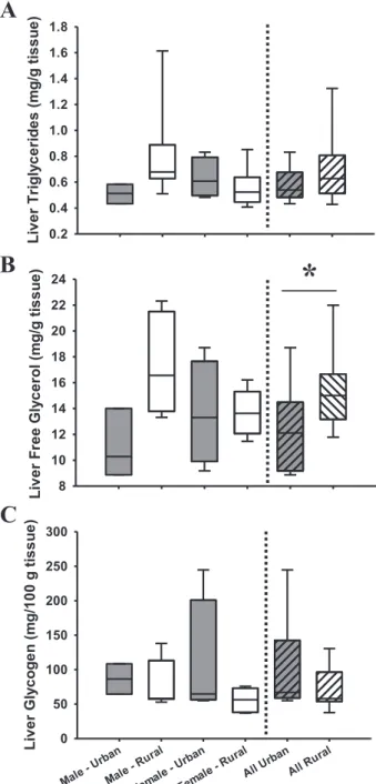 Fig. 5. Liver triglyceride (A), free glycerol (B) and glycogen concentrations (C) in rural (n = 6F, 7 M) and urban (n = 4F, 3 M) House Sparrows