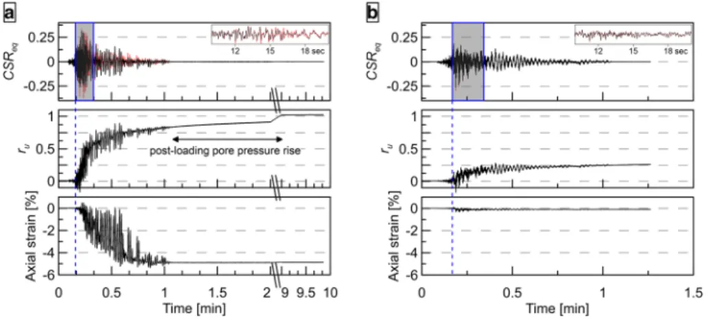 Fig. 7 a Undrained arbitrary triaxial test results of the 16th percentile modeled PGA earthquake