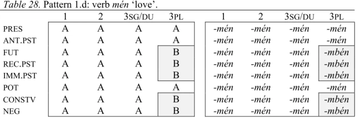 Table 28. Pattern 1.d: verb mén ‘love’. 
