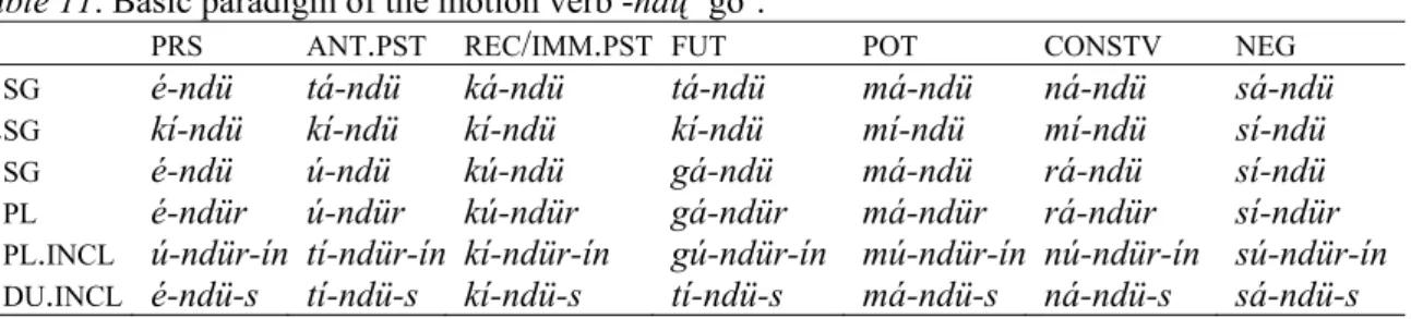 Table 12. Prefixes selected by class VI verbs. 