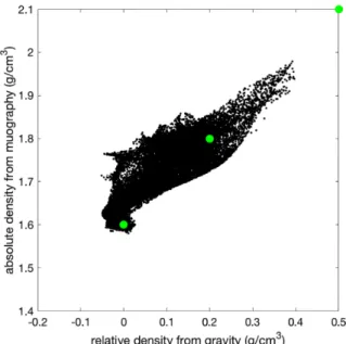 Figure 12. The density model recovered from independent inversion of our synthetic muography data
