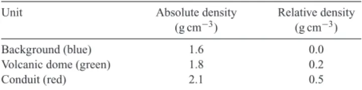 Table 1. Absolute and relative densities (relative to 1.6 g cm − 3 ) used for the three units in our synthetic model