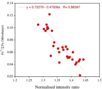 Figure 4.  Calibration curve for the XANES measurements, relating Fe 3+ /∑Fe as determined by Mössbauer  spectroscopy on standard garnets from garnet peridotite xenoliths with the normalized intensity ratio of  post-edge features in the Fe XANES spectrum a