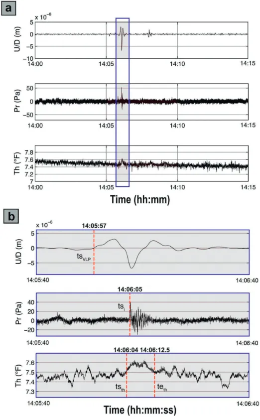 Figure 10 : a. Enregistrement de 15 minutes de long de l’explosion du 25 mai 2011 à 14h05 (GMT)  depuis la station ROC étant donné le déplacement sismique (U/D), la pression infrasonique (Pr) et  l’amplitude thermique (Th) pour cette explosion (rectangle v