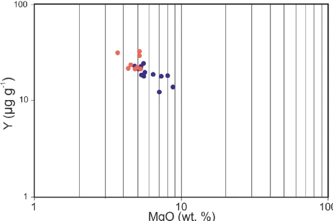 Figure S6: The variation of MgO and Y plotted on a logarithmic scale. The colour coding is defined in 996  Figure S1