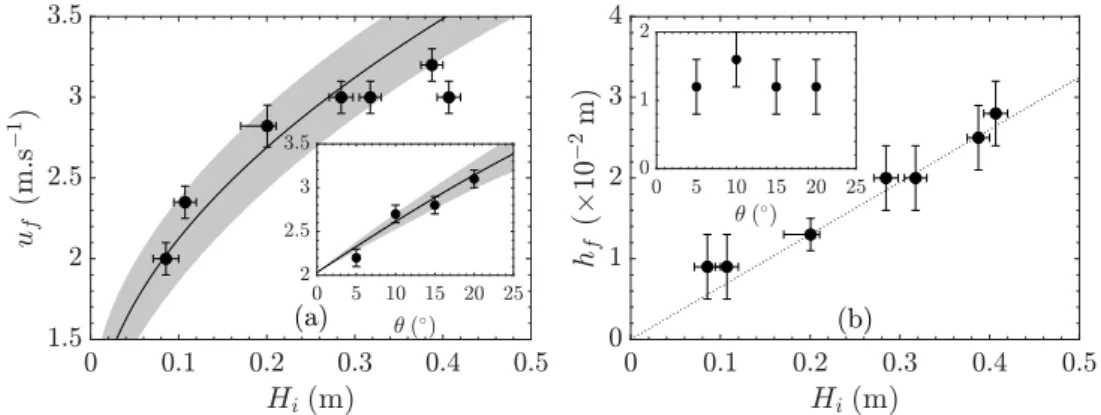 Figure 3. (a) Constant flow front-velocity u f and (b) front-height h f at the impact, as a function of the initial height H i of the granular column, with θ = 15 ◦ 