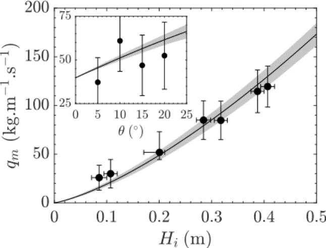 Figure 4. Mass flux per width q m = ρu f h f at the impact, as a function of the initial height H i of the granular column, with θ = 15 ◦ 