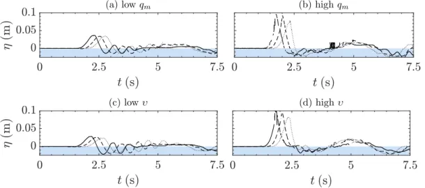 Figure 6. Temporal evolution of the water height profile η for (a) q m = 30 kg.m −1 .s −1 , υ = 3.1 dm 2 , (b) q m = 115 kg.m −1 .s −1 , υ = 3.1 dm 2 , (c) q m = 45 kg.m −1 .s −1 , υ = 1.5 dm 2 , and (d) q m = 47 kg.m −1 .s −1 , υ = 6.3 dm 2 , at (—) x = 2