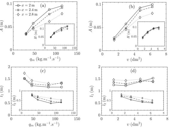 Figure 7. (a,b) Wave amplitude A (inset: wave height H) and (c,d) crest length l 1 (inset: