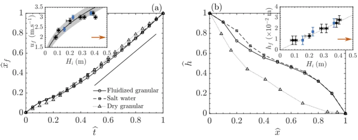 Figure 9. (a) Temporal evolution of the front position x b f and (b) typical height profile b h at the impact, for fluidized granular, dry granular, and salt water flows, in a dimensionless form (equation (3))