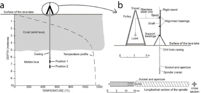 Figure  2:  Set-up  of  the  viscosity  measurements  performed  by  Shaw  et  al.  in  1968  at  Makaopuhi  lava  lake, 