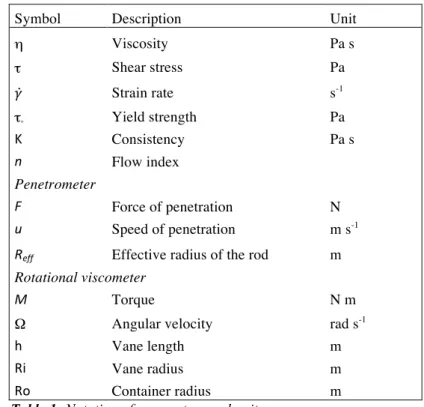 Table 1: Notation of parameters and units 