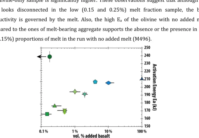 Fig.  SI    8:  fraction  of  added  basalt  vs.  Activation  Energy.  The  error  on  the  melt  fraction  determined  texturally  is 
