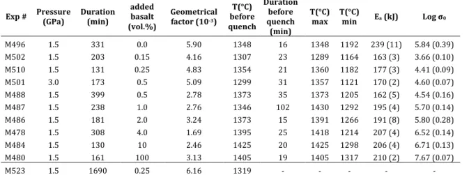 Table 2 shows the experimental conditions and fitting parameters for the eleven experiments 217 