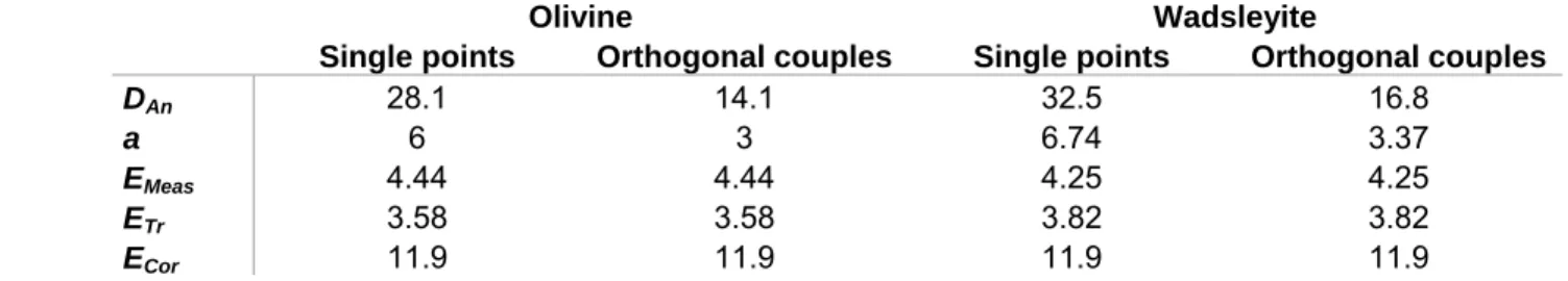 Table  1:  Fitting  parameters  (D An   and  a)  and  estimated  error  sources  values  (E)  for 633 