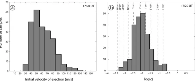 Fig. 9 (a) Histogram of calculated initial ejection velocities at the vent for the 230 bombs trajectories 483 