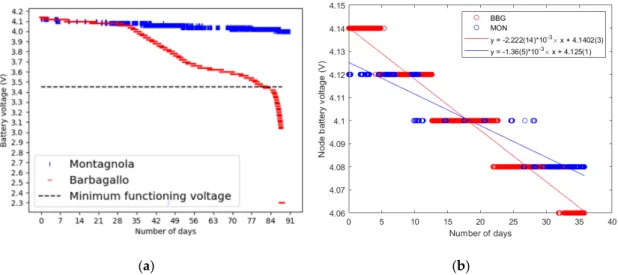 Figure 6. Variation of the battery voltages with time for nodes at Montagnola (MON) and Mt