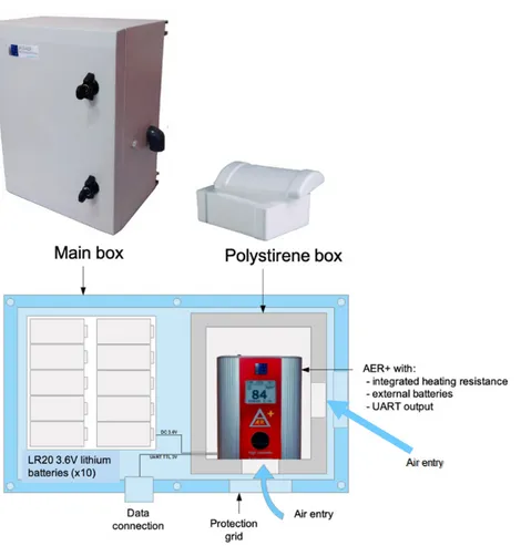 Figure 1. Tropicalization of ÆR+ radon probe by Algade. The dimensions of the main box are 400 ×  300 × 210 mm