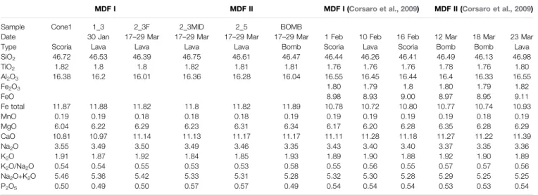 TABLE 4 | Bulk rock compositions obtained in this study and by Corsaro et al. (2009).