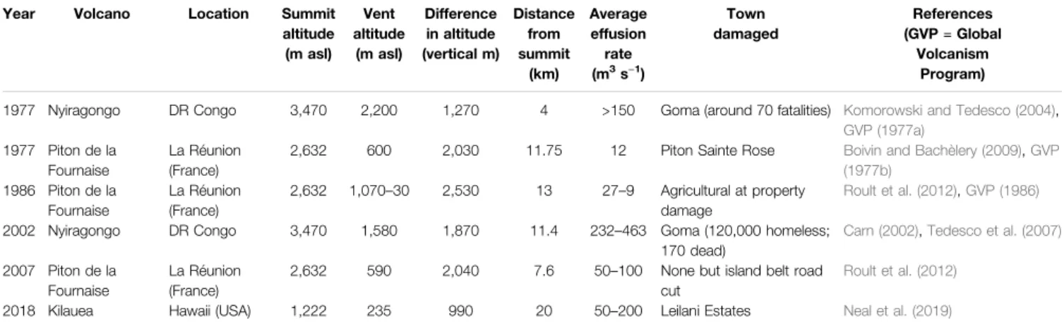 TABLE 1 | Damage-causing low ﬂank effusive eruptions between 1977 and 2020. All summit altitudes are from the GVP (Global Volcanism Program 2013), distances from summit are from Google Earth.