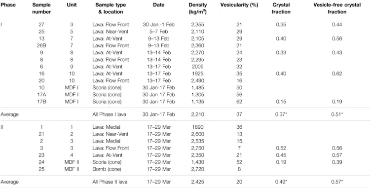 TABLE 3 | Densities, vesicularities and crystallinities by phase and unit. Dates assigned to emplacement of each unit are following the chronology given in Guest et al