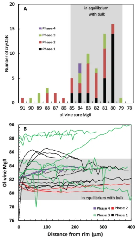 Figure 4: A. Frequency diagram of the Fo content in olivine cores from phase one, two and 377 