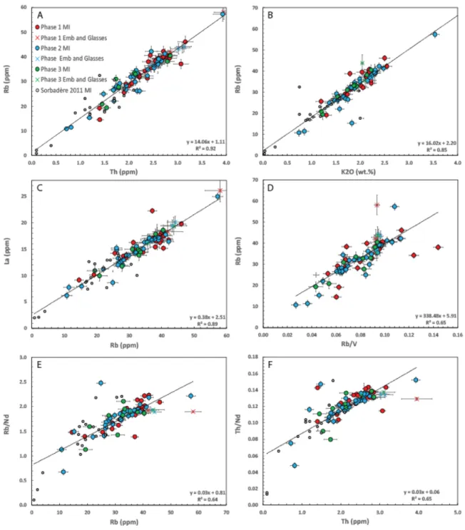 Figure 7: Trace element variation diagrams from melt inclusions and matrix glasses from the 445 