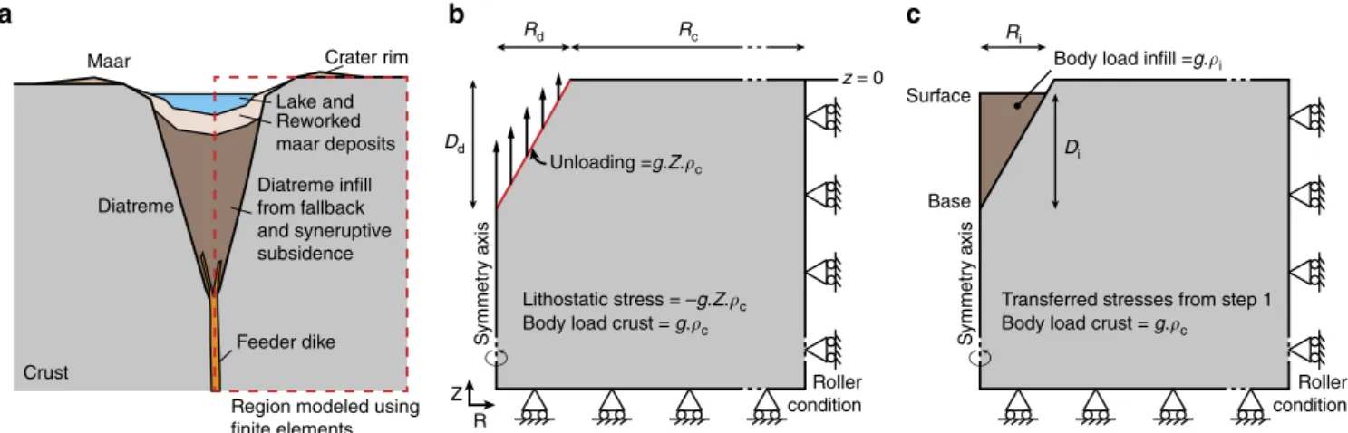 Fig. 1 Finite element model con ﬁ guration. a Sketch of a maar – diatreme complex. Modi ﬁ ed from Lorenz 33 