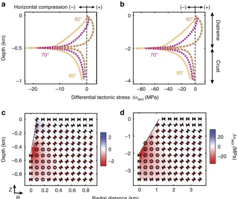 Fig. 2 State of stress within the crust surrounding the newly formed diatreme. a, b Differential tectonic stress along the diatreme ﬂ ank and in the underlying crust for different wall dips ( α = 80, 70, and 60°, in brown, purple, and orange-colored thick-