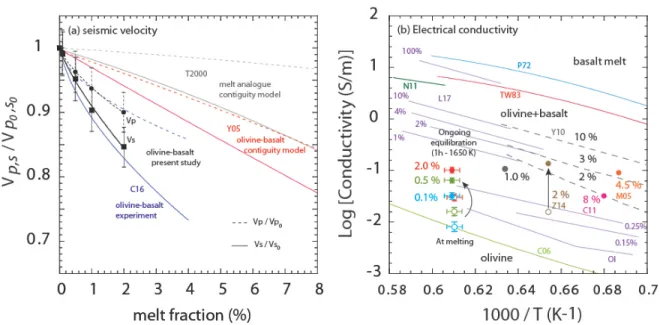 Figure  5.  Comparison  of reported  acoustic  velocities and electrical conductivities  for  partially 