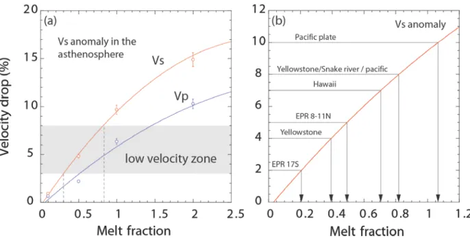 Figure 7. (a) The % drop in P-  and S-wave velocity  as a function of the sample melt fraction