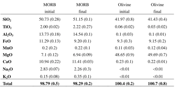 Table 1. Chemical composition of MORB and olivine before and after the experiments. 