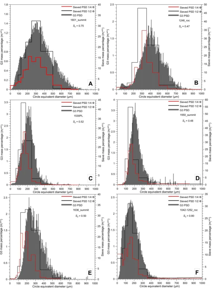 Figure 5:  Comparison of the PSDs calculated from G3 analyses with the PSDs inferred from manual 371 