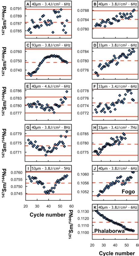 Figure 6: (A) to (K) report cycle-to-cycle  147 Sm/ 144 Nd ratios measured in Durango, Fogo and Phalaborwa apatites for  different sets of laser parameters (values indicated inside white rectangles)