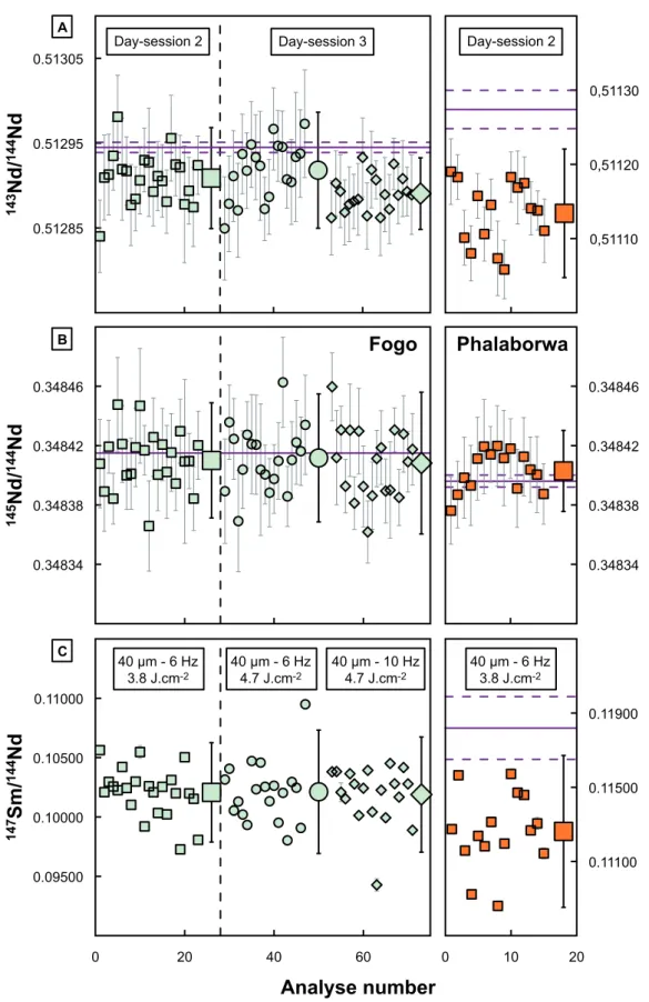 Figure 10: (A)  143 Nd/ 144 Nd, (B)  145 Nd/ 144 Nd, and (C)  147 Sm/ 144 Nd ratios measured in apatite grains from Fogo, Cape Verde  Islands (left column), and Phalaborwa, South Africa (right column)