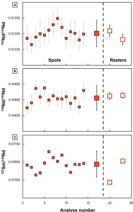 Figure 13: Comparison between raster (length ~150 µm) and spot measurements operated one after the other during  day-session 2 in Durango Apatite