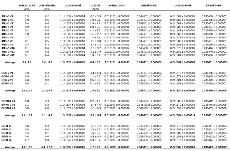 Table 1. Nd isotope ratios measured by static multi-collection TIMS for the isotopic standard JNdi-1 and three or four aliquots of a single  dissolution of the  international basaltic standards BHVO-2, BCR-2, and BE-N processed through the separation schem