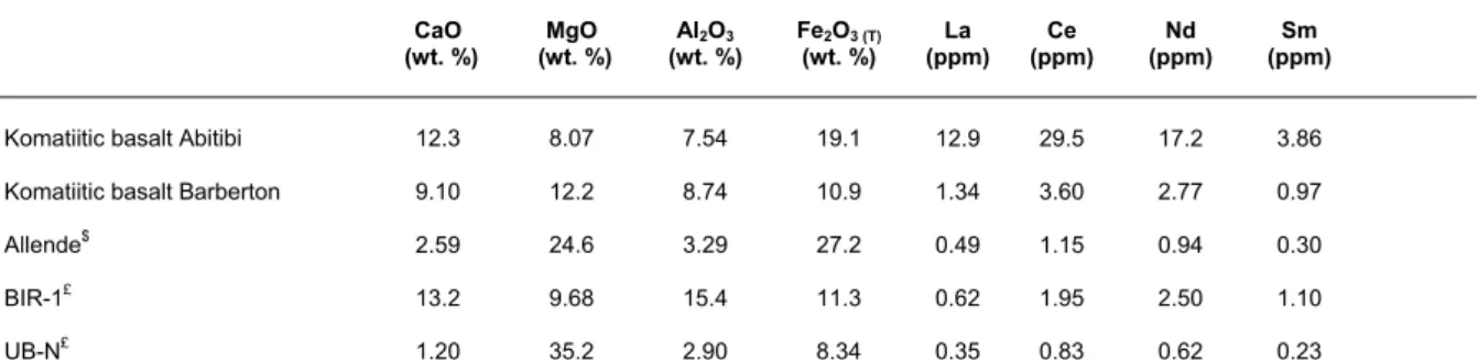 Table 2 Major and some trace element abundances in the samples investigated during this study determined by ICP-AES and ICP-QMS,  respectiveley