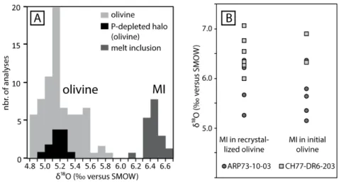 Figure 6: A: Comparison of δ 18 O measured in the ARP73-10-03_16 olivine (P-enriched and P-normal  449 