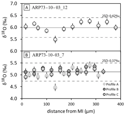 Figure 7: Oxygen isotopes profiles in olivines, starting  from  melt inclusion. A: oxygen isotopes  494 