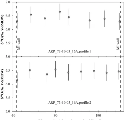 Figure  8: Oxygen isotopes profiles in melt inclusion  APR-73-10-03_16A, from wall to wall