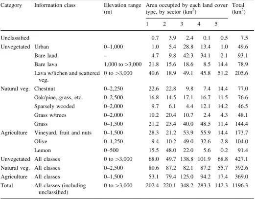 Table 3 Land classification categories, classes, elevation ranges and areas (data given by sector and as totals)