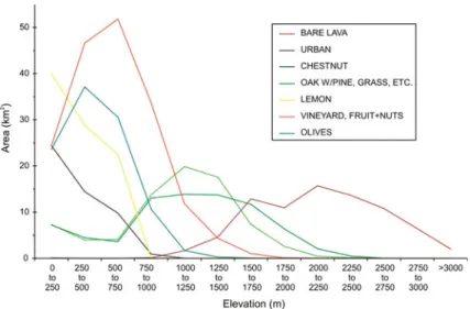 Fig. 5 Variation of land cover type with elevation, given in terms of total area of each land class (for all sectors) falling within each 250-m elevation increment