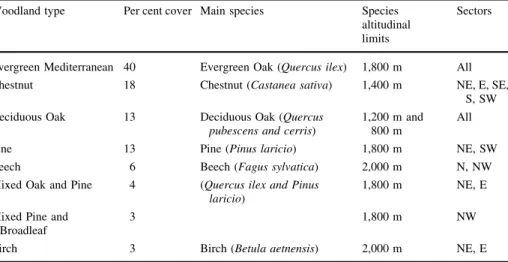 Table 1 Main woodland types on Mt. Etna defined by Puzzolo and Folving (2001), with per cent cover accounted for by each type (out of total wooded area), altitudinal limits and sectors in which each type is found