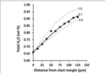 FIGURE 8 | Measured spatial variation in H 2 O at vesicular clast margin (from Figure 5B traverse), with best fit 1D diffusion model (2.1 h) and model results for 1 and 3 h for comparison