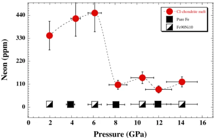 Table 1 Neon concentrations (ppm) in molten CI-chondrite and Fe-rich alloys liquids. Values in bold (either for metallic or silicate phases) are linear interpolations between the two nearest experimental pressure data.